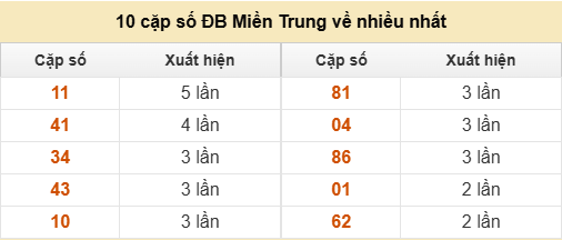 10 cặp số đặc biệt miền Trung chủ nhật về nhiều nhất