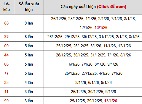 Thống kê chi tiết 10 con lô kép miền Bắc