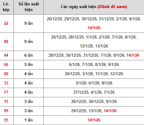 Thống kê chi tiết 10 con lô kép miền Bắc