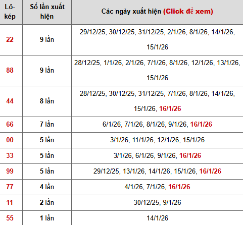Thống kê chi tiết 10 con lô kép miền Bắc