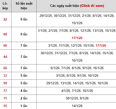 Thống kê chi tiết 10 con lô kép miền Bắc