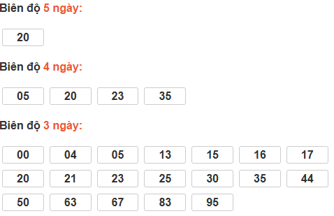 Bảng cầu lô động đài Trà Vinh