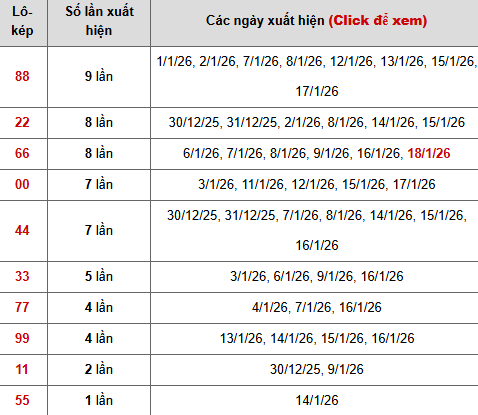 Thống kê chi tiết 10 con lô kép miền Bắc