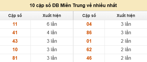 10 cặp số đặc biệt miền Trung chủ nhật về nhiều nhất