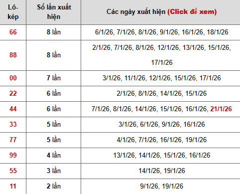 Thống kê chi tiết 10 con lô kép miền Bắc Thống kê chi tiết 10 con lô kép miền Bắc