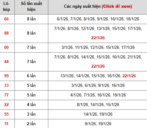 Thống kê chi tiết 10 con lô kép miền Bắc