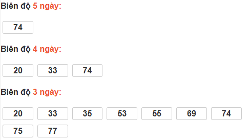 Bảng cầu lô động đài Đà Nẵng