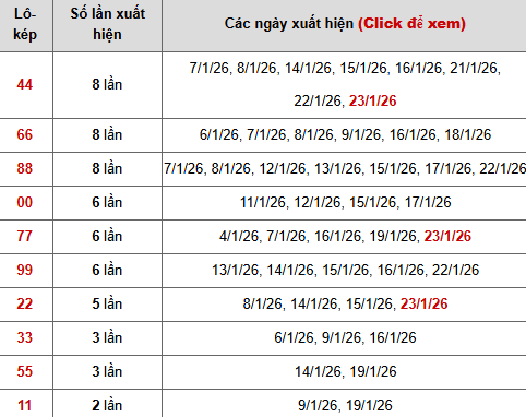 Thống kê chi tiết 10 con lô kép miền Bắc