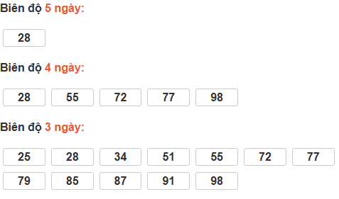 Bảng cầu lô động đài Trà Vinh