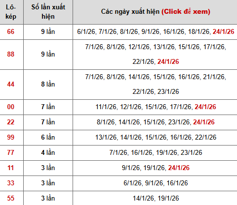 Thống kê chi tiết 10 con lô kép miền Bắc