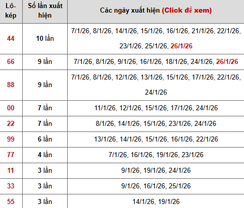Thống kê chi tiết 10 con lô kép miền Bắc