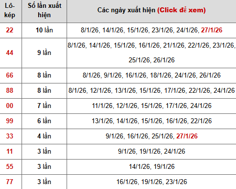 Thống kê chi tiết 10 con lô kép miền Bắc