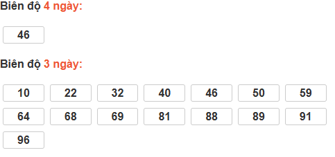Bảng cầu lô động đài TP Hồ Chí Minh