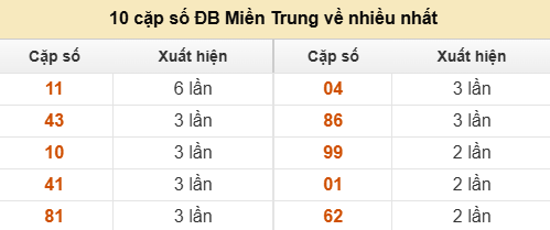 10 cặp số đặc biệt miền Trung chủ nhật về nhiều nhất