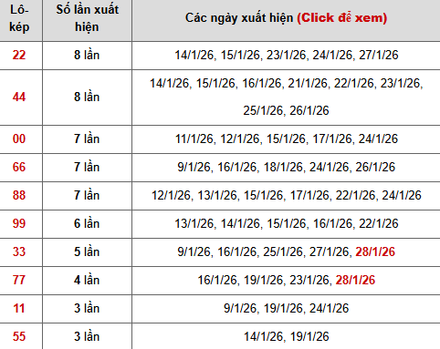 Thống kê chi tiết 10 con lô kép miền Bắc
