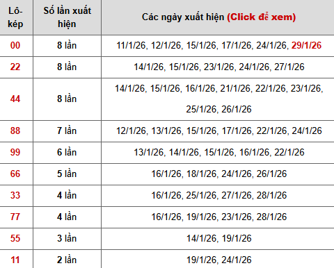 Thống kê chi tiết 10 con lô kép miền Bắc