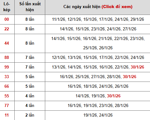 Thống kê chi tiết 10 con lô kép miền Bắc