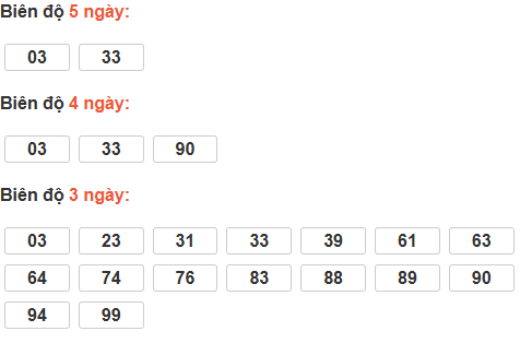 Bảng cầu lô động đài Phú Yên