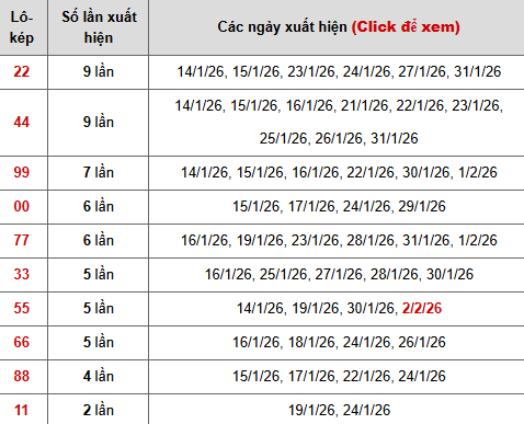 Thống kê chi tiết 10 con lô kép miền Bắc