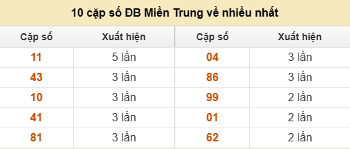 10 cặp số đặc biệt miền Trung chủ nhật về nhiều nhất