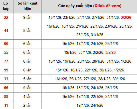 Thống kê chi tiết 10 con lô kép miền Bắc