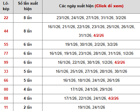 Thống kê chi tiết 10 con lô kép miền Bắc