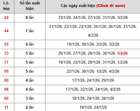 Thống kê chi tiết 10 con lô kép miền Bắc