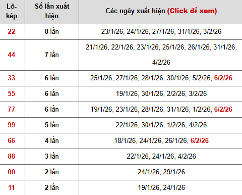 Thống kê chi tiết 10 con lô kép miền Bắc