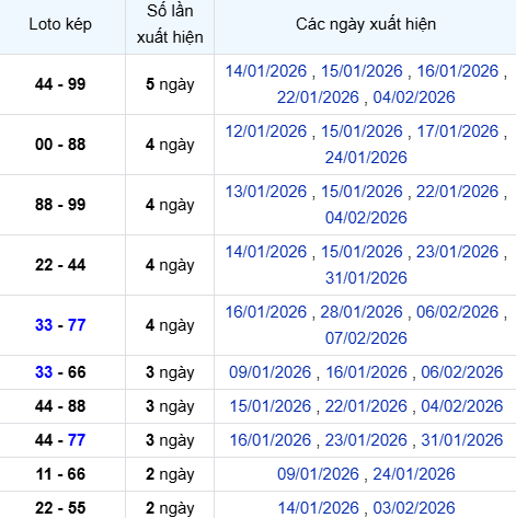 Thống kê chi tiết 10 con lô kép miền Bắc