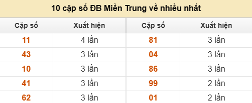 10 cặp số đặc biệt miền Trung chủ nhật về nhiều nhất