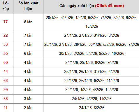 Thống kê chi tiết 10 con lô kép miền Bắc Thống kê chi tiết 10 con lô kép miền Bắc