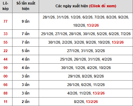 Thống kê chi tiết 10 con lô kép miền Bắc Thống kê chi tiết 10 con lô kép miền Bắc
