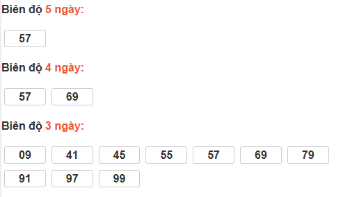 Bảng cầu lô động đài Thừa Thiên Huế