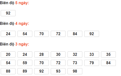 Bảng cầu lô động đài Kiên Giang