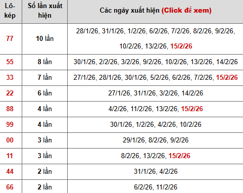 Thống kê chi tiết 10 con lô kép miền Bắc