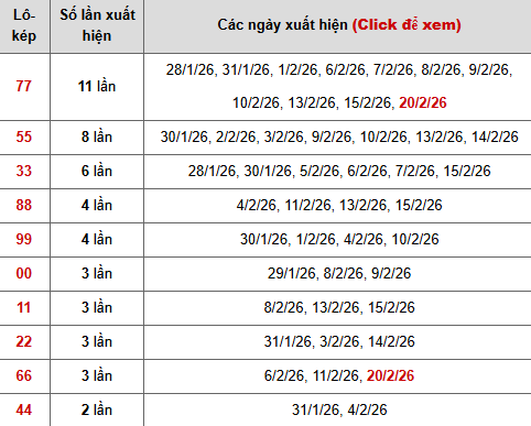 Thống kê chi tiết 10 con lô kép miền Bắc