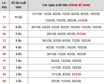 Thống kê chi tiết 10 con lô kép miền Bắc