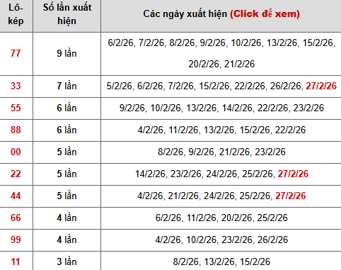 Thống kê chi tiết 10 con lô kép miền Bắc Thống kê chi tiết 10 con lô kép miền Bắc