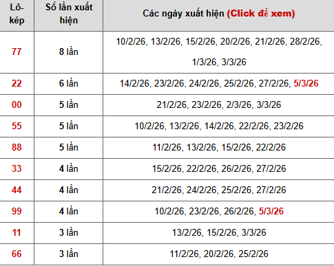 Thống kê chi tiết 10 con lô kép miền Bắc