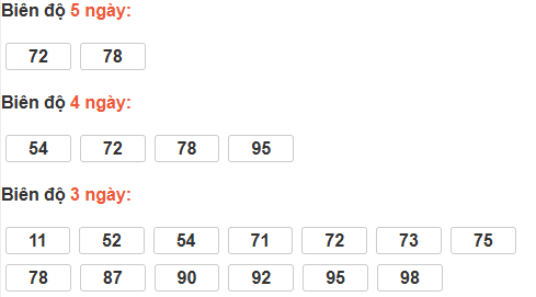 Bảng cầu lô động đài TP Hồ Chí Minh