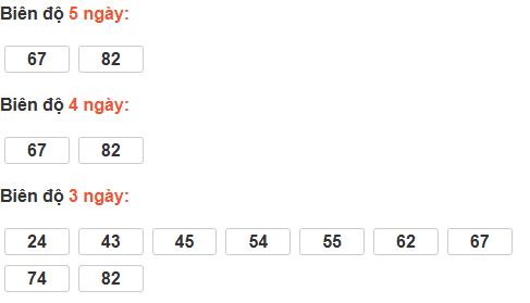 Bảng cầu lô động đài Thừa Thiên Huế