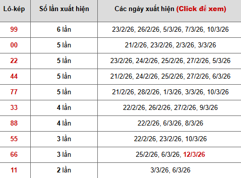 Thống kê chi tiết 10 con lô kép miền Bắc