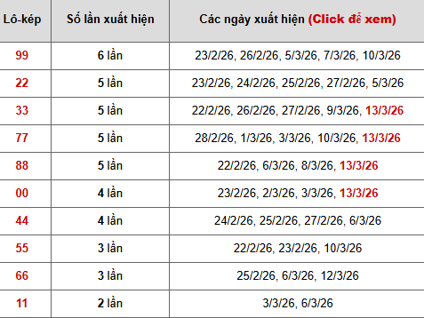 Thống kê chi tiết 10 con lô kép miền Bắc