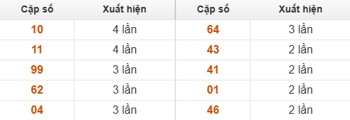 10 cặp số đặc biệt miền Trung chủ nhật về nhiều nhất