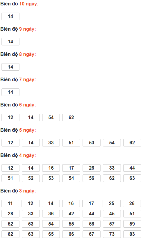 Cầu lô tô động chạy 10 ngày qua