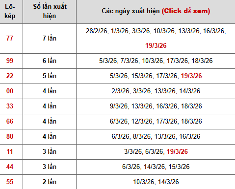 Thống kê chi tiết 10 con lô kép miền Bắc