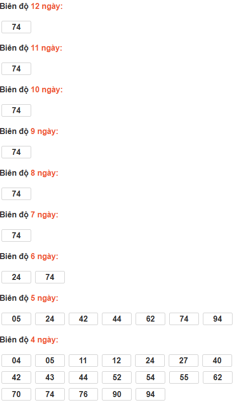 Cầu lô tô động chạy 12 ngày qua