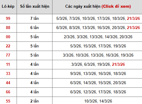 Thống kê chi tiết 10 con lô kép miền Bắc