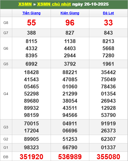 Bảng kết quả MN chủ nhật tuần trước