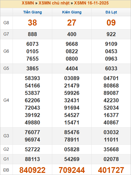 Bảng kết quả MN chủ nhật tuần trước